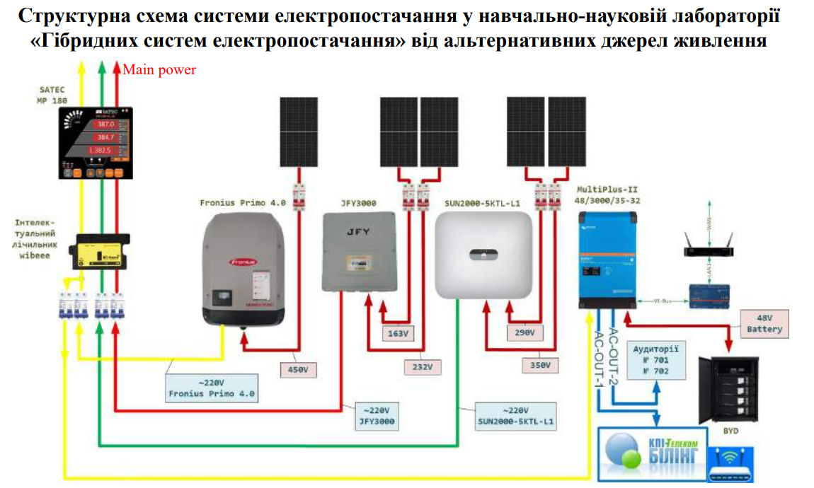 Структурна схема системи електропостачання у навчально-науковій лабораторії 25 «Гібридних систем електропостачання» від альтернативних джерел живлення