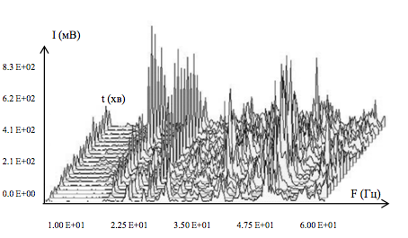 Експериментальні спектри шумів моря та шумовипромінювання морських об’єктів