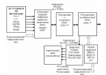 Структурна схема передачі цифрових потоків по аналогових РРЛ типу «Курс-4»