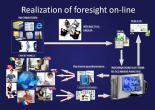 Схема реалізації процесу передбачення в режимі on-line