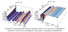 Залежності інтенсивностей відбиття  спінових хвиль  | ρ | 2 від частоти та  зовнішньог о магнітного поля для мультишарової структури зі складними інтерфейсами