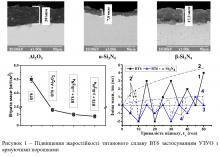 Scientific bases of mechanochemical UIT-synthesis of wear-resistant coverings of structural alloys of aviation equipment for increase of military ability
