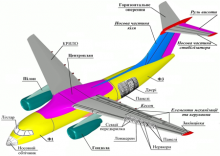 Літак – один з узагальнюючих представників складних виробів машинобудування