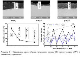 Scientific bases of mechanochemical UIT-synthesis of wear-resistant coverings of structural alloys of aviation equipment for increase of military ability