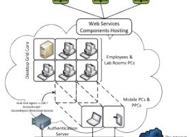 Архітектура гетерогенного середовища для розміщення і виконання високонавантажених веб-сервіс - компонентів розподілених інформаційних систем на основі Desktop-Grid