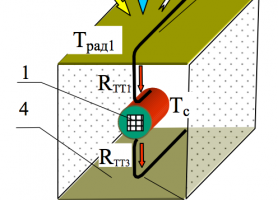 Розроблений принцип забезпечення температури оптичного приймача 1 нижче 233 К з використанням двох  термодіодів  (2 та 3), які з’єднують приймач 1 з радіаторами 4 